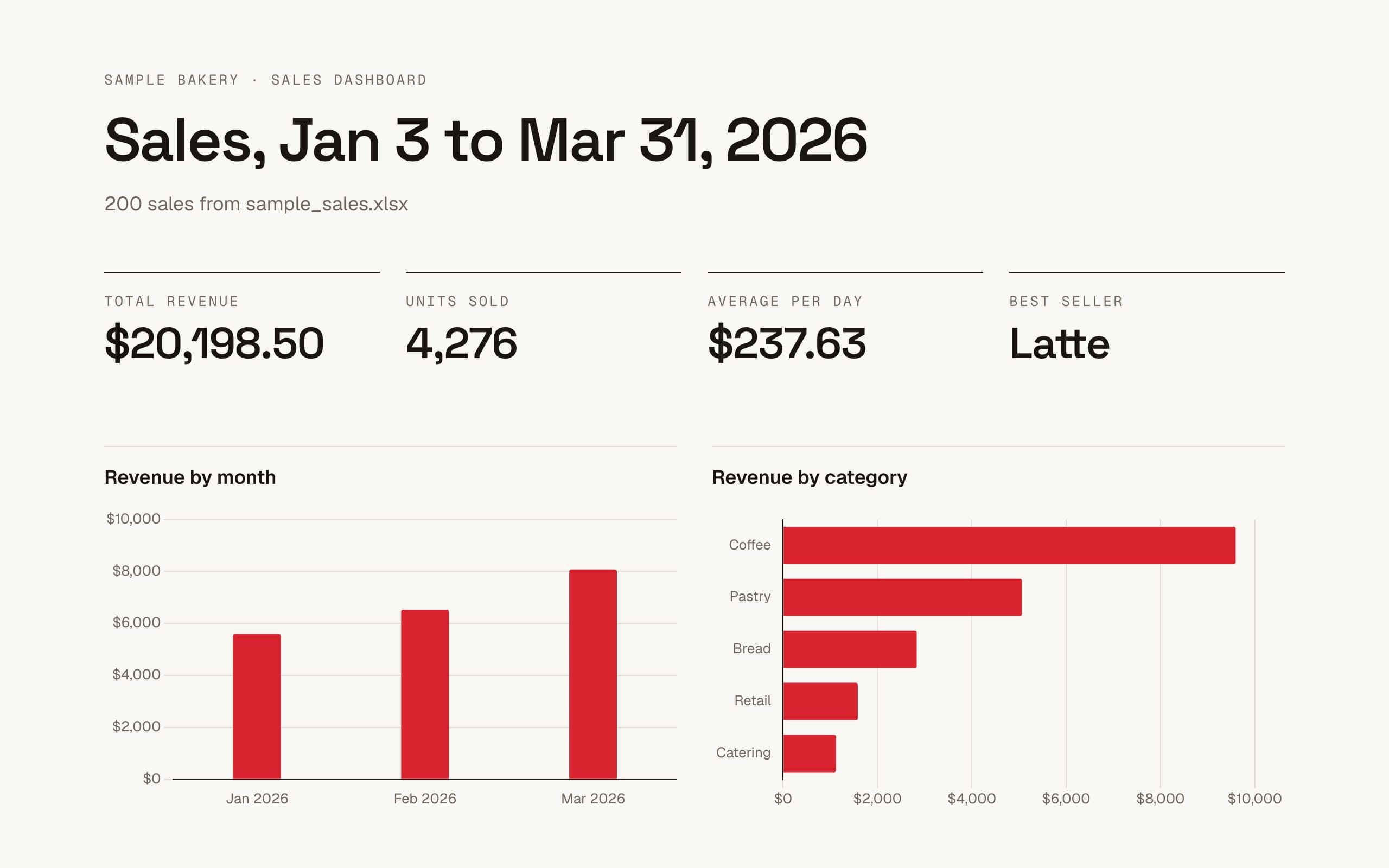 The dashboard you build in Course 1: total revenue, units sold, average per day, best seller, and four bar charts, made from the sample bakery data.