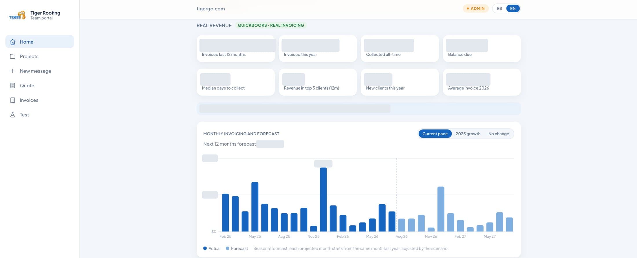 The Tiger Roofing team portal home page: revenue cards from QuickBooks and a monthly invoicing chart with a forecast. The dollar amounts are hidden.